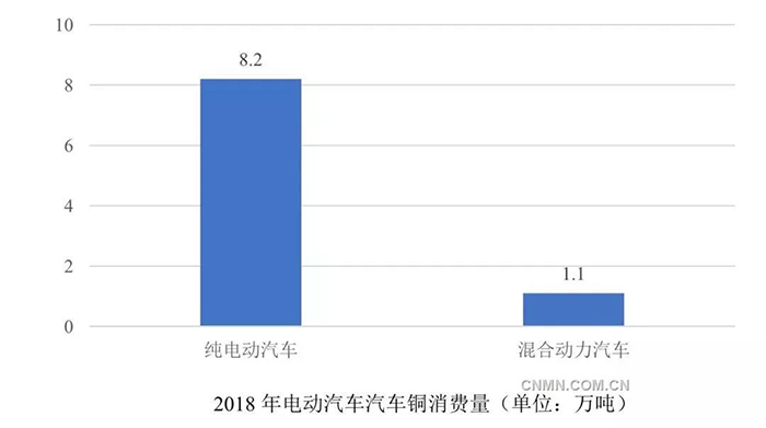 電動汽車充電樁旺盛需求拉動銅消費.jpg