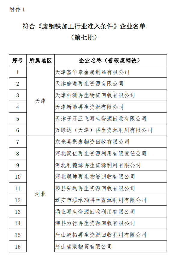 工信部發(fā)布符合《廢鋼鐵加工行業(yè)準(zhǔn)入條件》企業(yè)名單（第七批）、《廢塑料綜合利用行業(yè)規(guī)范條件》(第三批)企業(yè)名單.png