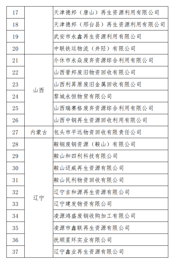 工信部發(fā)布符合《廢鋼鐵加工行業(yè)準(zhǔn)入條件》企業(yè)名單（第七批）、《廢塑料綜合利用行業(yè)規(guī)范條件》(第三批)企業(yè)名單.png