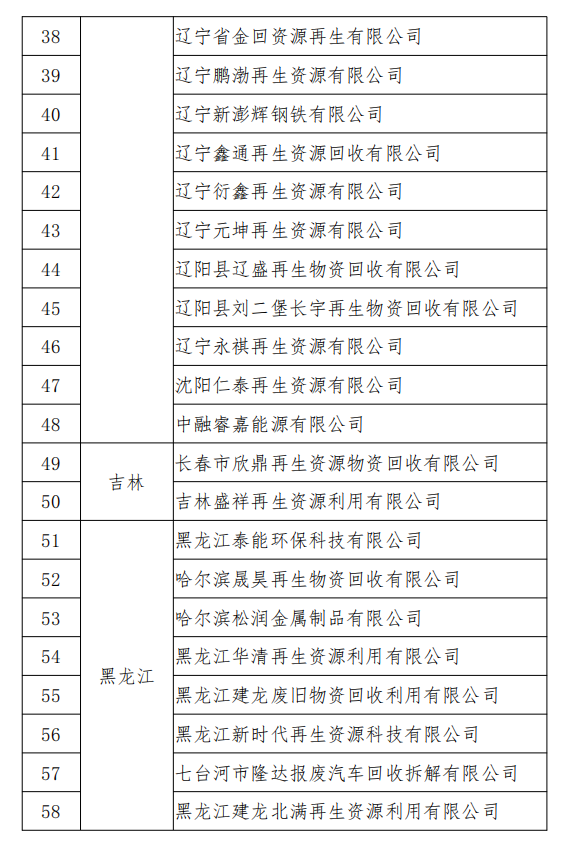 工信部發(fā)布符合《廢鋼鐵加工行業(yè)準(zhǔn)入條件》企業(yè)名單（第七批）、《廢塑料綜合利用行業(yè)規(guī)范條件》(第三批)企業(yè)名單.png