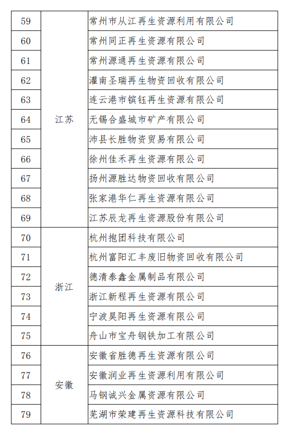 工信部發(fā)布符合《廢鋼鐵加工行業(yè)準(zhǔn)入條件》企業(yè)名單（第七批）、《廢塑料綜合利用行業(yè)規(guī)范條件》(第三批)企業(yè)名單.png