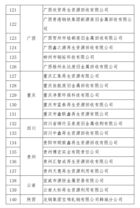 工信部發(fā)布符合《廢鋼鐵加工行業(yè)準(zhǔn)入條件》企業(yè)名單（第七批）、《廢塑料綜合利用行業(yè)規(guī)范條件》(第三批)企業(yè)名單.png