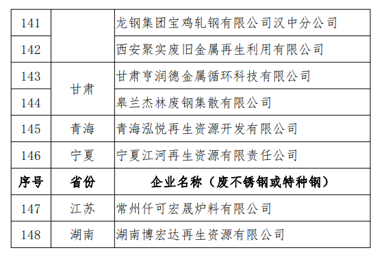 工信部發(fā)布符合《廢鋼鐵加工行業(yè)準(zhǔn)入條件》企業(yè)名單（第七批）、《廢塑料綜合利用行業(yè)規(guī)范條件》(第三批)企業(yè)名單.png