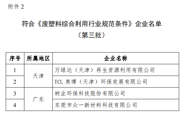 工信部發(fā)布符合《廢鋼鐵加工行業(yè)準(zhǔn)入條件》企業(yè)名單（第七批）、《廢塑料綜合利用行業(yè)規(guī)范條件》(第三批)企業(yè)名單.png