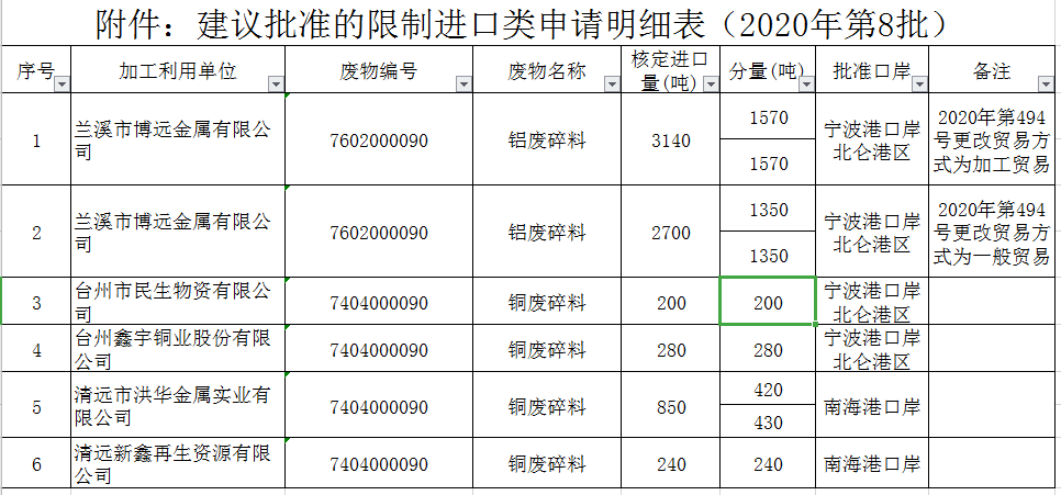 【重要】2020第8批廢銅廢鋁限制進(jìn)口類(lèi)批文公布.png